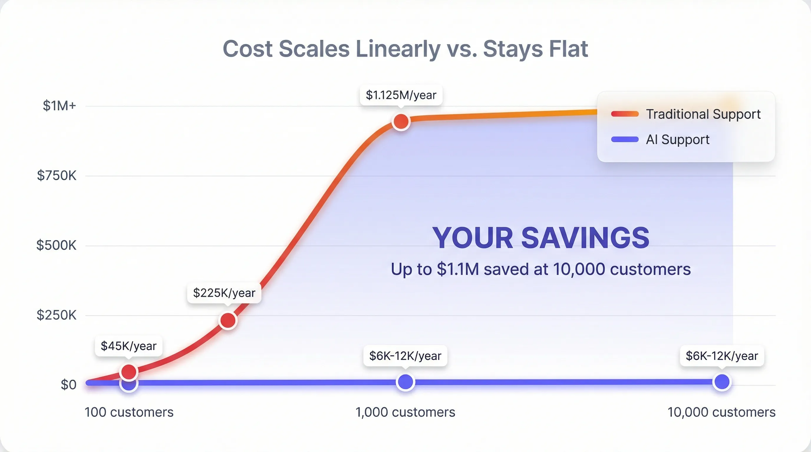 Growth comparison showing scaling costs - Traditional support vs AI support across customer base growth